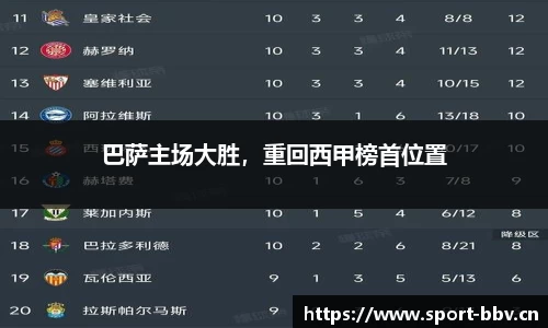 巴萨主场大胜，重回西甲榜首位置